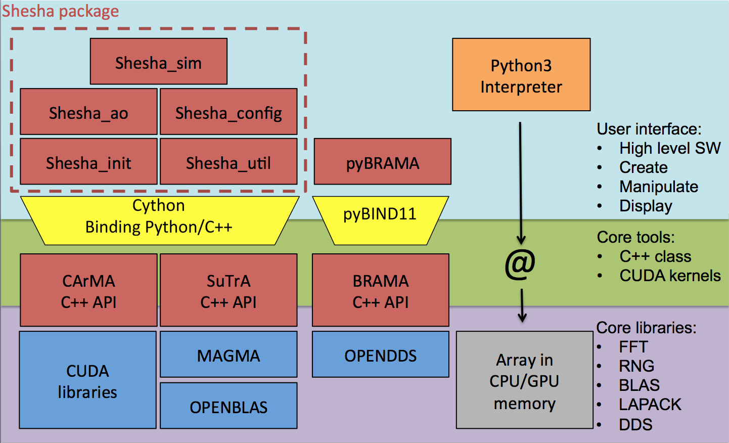 Cuda kernel call